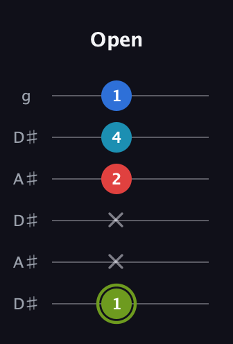 E Augmented Sharp 9th guitar tab — Open (1 x x 2 4 1) in Open C Tuning (CGCGCE) · Capo 3
