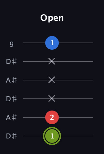 E Augmented guitar tab — Open (1 2 x x x 1) in Open C Tuning (CGCGCE) · Capo 3