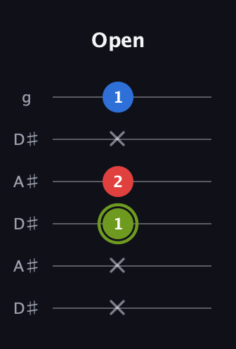 E Augmented guitar tab — Open (x x 1 2 x 1) in Open C Tuning (CGCGCE) · Capo 3