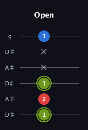 E Augmented guitar tab — Open (1 2 1 x x 1) in Open C Tuning (CGCGCE) · Capo 3