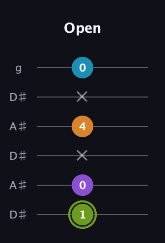 E Diminished Sharp 13th guitar tab — Open (1 0 x 4 x 0) in Open C Tuning (CGCGCE) · Capo 3