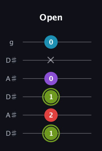 E Diminished Sharp 5th guitar tab — Open (1 2 1 0 x 0) in Open C Tuning (CGCGCE) · Capo 3