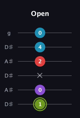 E Diminished Sharp 5th guitar tab — Open (1 0 x 2 4 0) in Open C Tuning (CGCGCE) · Capo 3