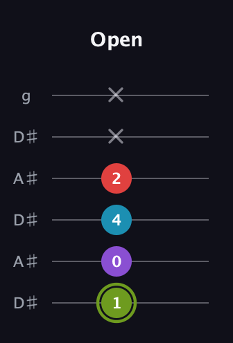 E Diminished Sharp 5th guitar tab — Open (1 0 4 2 x x) in Open C Tuning (CGCGCE) · Capo 3