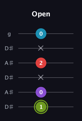 E Diminished Sharp 5th guitar tab — Open (1 0 x 2 x 0) in Open C Tuning (CGCGCE) · Capo 3