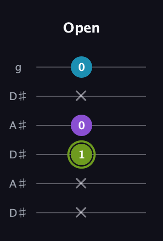 E Diminished Sharp 9th guitar tab — Open (x x 1 0 x 0) in Open C Tuning (CGCGCE) · Capo 3