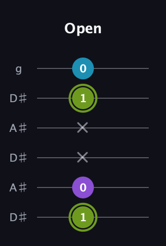 E Diminished Sharp 9th guitar tab — Open (1 0 x x 1 0) in Open C Tuning (CGCGCE) · Capo 3