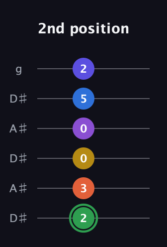 F Augmented 11th Sharp 9th guitar tab — 2nd position (2 3 0 0 5 2) in Open C Tuning (CGCGCE) · Capo 3