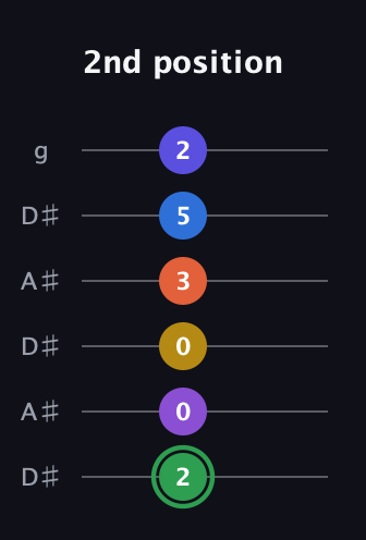 F Augmented 11th Sharp 9th guitar tab — 2nd position (2 0 0 3 5 2) in Open C Tuning (CGCGCE) · Capo 3
