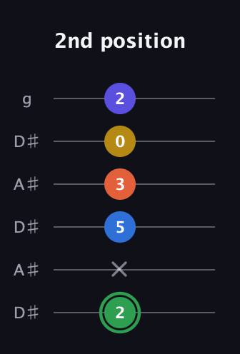 F Augmented 7th Sharp 9th guitar tab — 2nd position (2 x 5 3 0 2) in Open C Tuning (CGCGCE) · Capo 3
