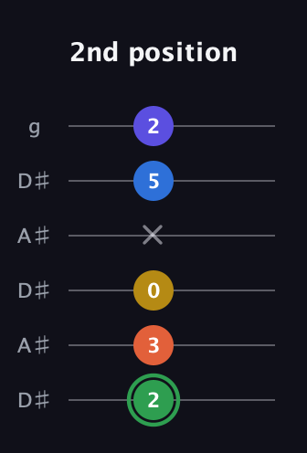 F Augmented 7th Sharp 9th guitar tab — 2nd position (2 3 0 x 5 2) in Open C Tuning (CGCGCE) · Capo 3