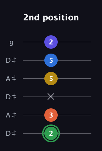 F Augmented 7th Sharp 9th guitar tab — 2nd position (2 3 x 5 5 2) in Open C Tuning (CGCGCE) · Capo 3