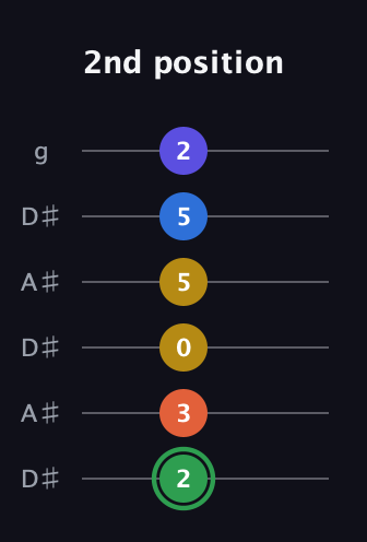F Augmented 7th Sharp 9th guitar tab — 2nd position (2 3 0 5 5 2) in Open C Tuning (CGCGCE) · Capo 3