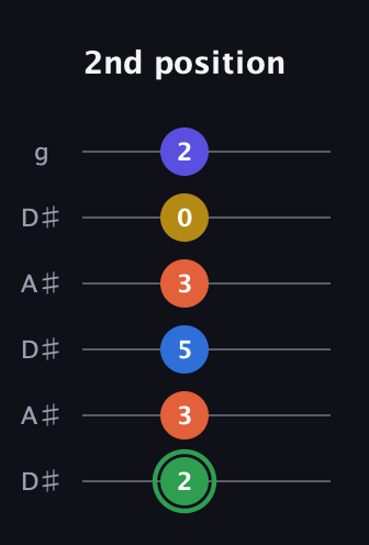 F Augmented 7th Sharp 9th guitar tab — 2nd position (2 3 5 3 0 2) in Open C Tuning (CGCGCE) · Capo 3