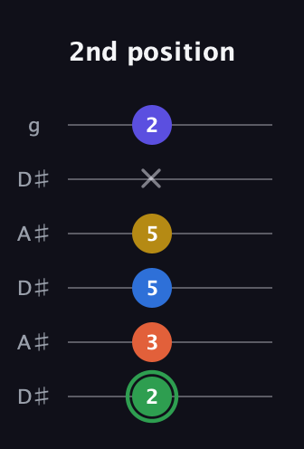 F Augmented 7th Sharp 9th guitar tab — 2nd position (2 3 5 5 x 2) in Open C Tuning (CGCGCE) · Capo 3