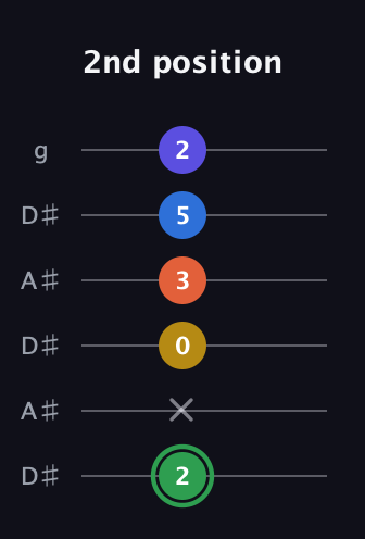 F Augmented 7th Sharp 9th guitar tab — 2nd position (2 x 0 3 5 2) in Open C Tuning (CGCGCE) · Capo 3