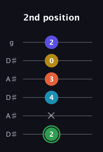 F Augmented 9th Sharp 13th guitar tab — 2nd position (2 x 4 3 0 2) in Open C Tuning (CGCGCE) · Capo 3
