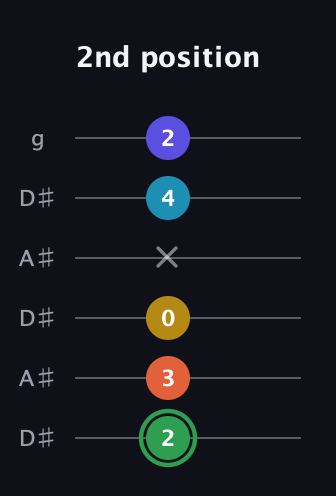 F Augmented 9th Sharp 13th guitar tab — 2nd position (2 3 0 x 4 2) in Open C Tuning (CGCGCE) · Capo 3