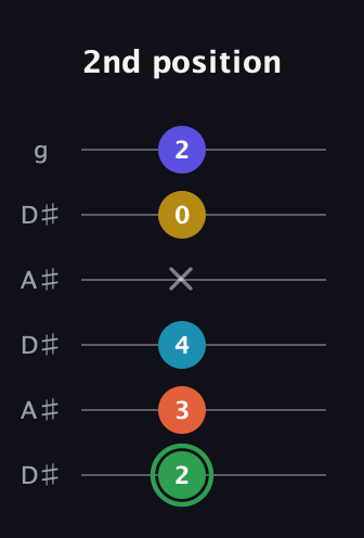 F Augmented 9th Sharp 13th guitar tab — 2nd position (2 3 4 x 0 2) in Open C Tuning (CGCGCE) · Capo 3