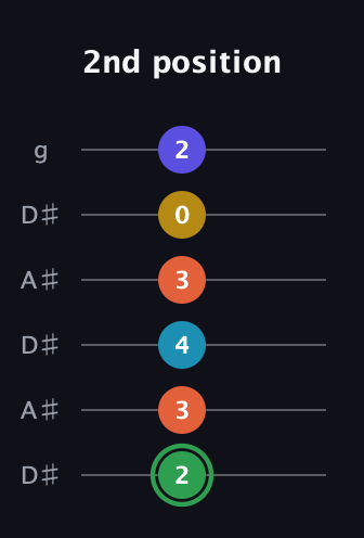 F Augmented 9th Sharp 13th guitar tab — 2nd position (2 3 4 3 0 2) in Open C Tuning (CGCGCE) · Capo 3
