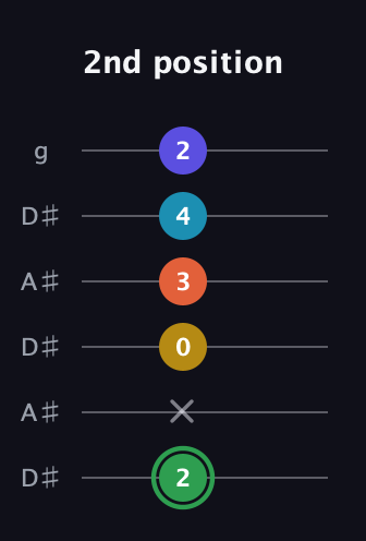 F Augmented 9th Sharp 13th guitar tab — 2nd position (2 x 0 3 4 2) in Open C Tuning (CGCGCE) · Capo 3