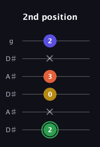 F Augmented Sharp 13th guitar tab — 2nd position (2 x 0 3 x 2) in Open C Tuning (CGCGCE) · Capo 3