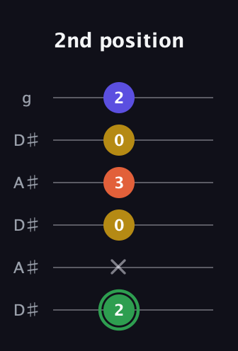 F Augmented Sharp 13th guitar tab — 2nd position (2 x 0 3 0 2) in Open C Tuning (CGCGCE) · Capo 3