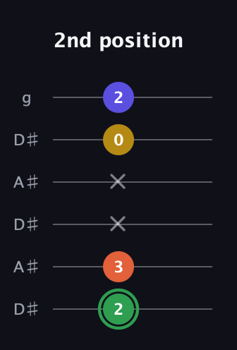 F Augmented Sharp 13th guitar tab — 2nd position (2 3 x x 0 2) in Open C Tuning (CGCGCE) · Capo 3