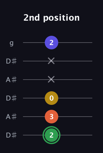 F Augmented Sharp 13th guitar tab — 2nd position (2 3 0 x x 2) in Open C Tuning (CGCGCE) · Capo 3