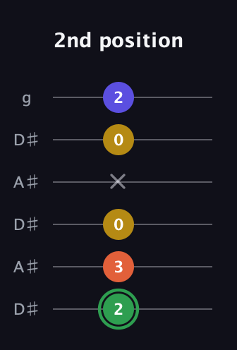 F Augmented Sharp 13th guitar tab — 2nd position (2 3 0 x 0 2) in Open C Tuning (CGCGCE) · Capo 3