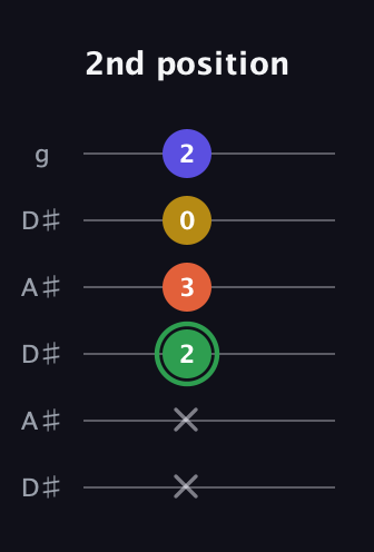 F Augmented Sharp 13th guitar tab — 2nd position (x x 2 3 0 2) in Open C Tuning (CGCGCE) · Capo 3