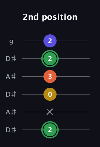 F Augmented Sharp 13th guitar tab — 2nd position (2 x 0 3 2 2) in Open C Tuning (CGCGCE) · Capo 3