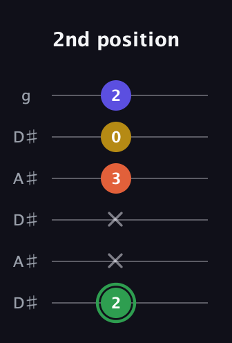 F Augmented Sharp 13th guitar tab — 2nd position (2 x x 3 0 2) in Open C Tuning (CGCGCE) · Capo 3