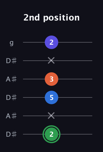 F Augmented Sharp 9th guitar tab — 2nd position (2 x 5 3 x 2) in Open C Tuning (CGCGCE) · Capo 3