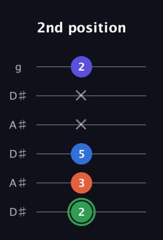 F Augmented Sharp 9th guitar tab — 2nd position (2 3 5 x x 2) in Open C Tuning (CGCGCE) · Capo 3