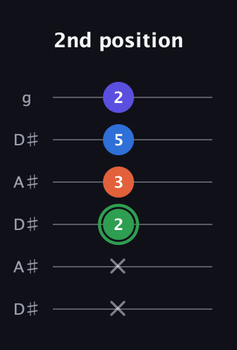 F Augmented Sharp 9th guitar tab — 2nd position (x x 2 3 5 2) in Open C Tuning (CGCGCE) · Capo 3