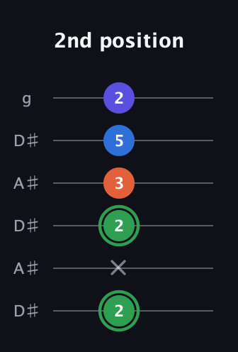 F Augmented Sharp 9th guitar tab — 2nd position (2 x 2 3 5 2) in Open C Tuning (CGCGCE) · Capo 3