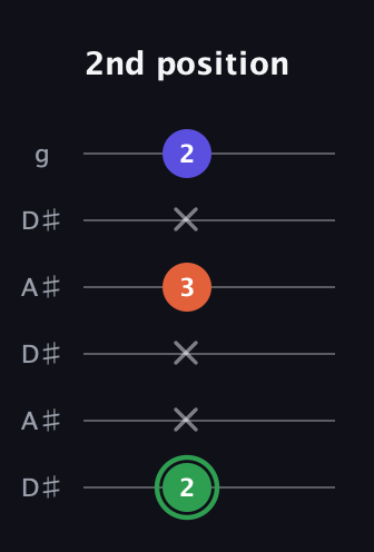 F Augmented guitar tab — 2nd position (2 x x 3 x 2) in Open C Tuning (CGCGCE) · Capo 3