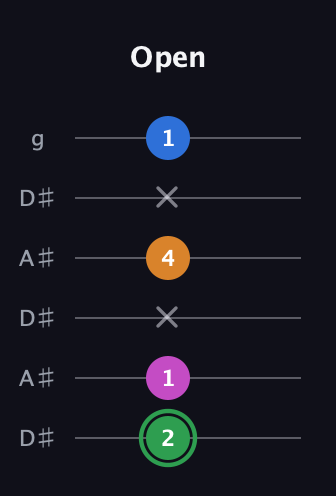 F Diminished 7th Sharp 9th guitar tab — Open (2 1 x 4 x 1) in Open C Tuning (CGCGCE) · Capo 3
