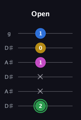 F Diminished Sharp 13th guitar tab — Open (2 x x 1 0 1) in Open C Tuning (CGCGCE) · Capo 3