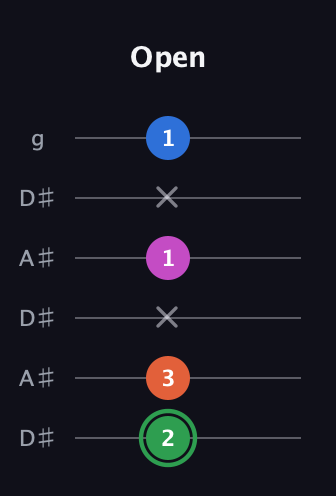 F Diminished Sharp 5th guitar tab — Open (2 3 x 1 x 1) in Open C Tuning (CGCGCE) · Capo 3