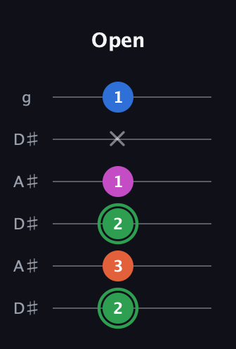 F Diminished Sharp 5th guitar tab — Open (2 3 2 1 x 1) in Open C Tuning (CGCGCE) · Capo 3