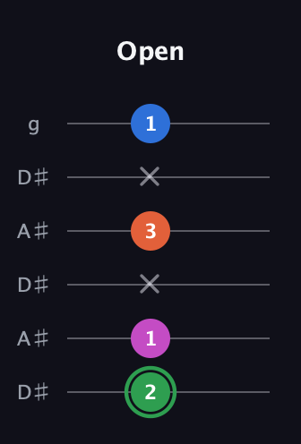 F Diminished Sharp 5th guitar tab — Open (2 1 x 3 x 1) in Open C Tuning (CGCGCE) · Capo 3