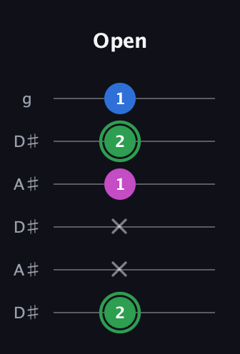 F Diminished Sharp 9th guitar tab — Open (2 x x 1 2 1) in Open C Tuning (CGCGCE) · Capo 3