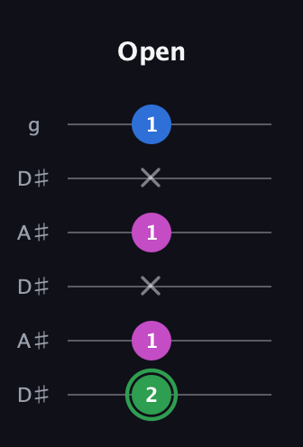 F Diminished Sharp 9th guitar tab — Open (2 1 x 1 x 1) in Open C Tuning (CGCGCE) · Capo 3