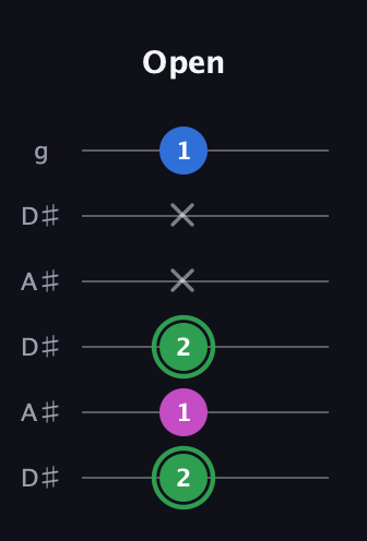F Diminished Sharp 9th guitar tab — Open (2 1 2 x x 1) in Open C Tuning (CGCGCE) · Capo 3