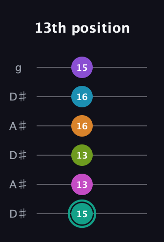 F♯ Augmented 11th Flat 9th guitar tab — 13th position (15 13 13 16 16 15) in Open C Tuning (CGCGCE) · Capo 3