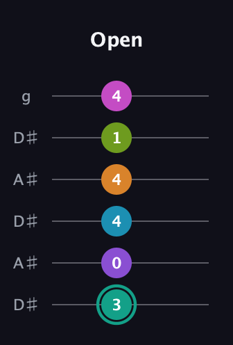 F♯ Augmented 11th Flat 9th guitar tab — Open (3 0 4 4 1 4) in Open C Tuning (CGCGCE) · Capo 3
