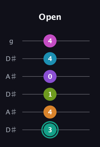 F♯ Augmented 11th Flat 9th guitar tab — Open (3 4 1 0 4 4) in Open C Tuning (CGCGCE) · Capo 3