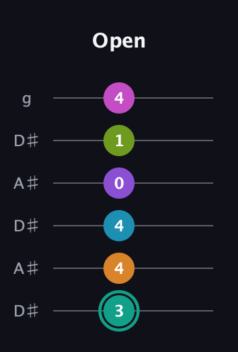 F♯ Augmented 11th Flat 9th guitar tab — Open (3 4 4 0 1 4) in Open C Tuning (CGCGCE) · Capo 3
